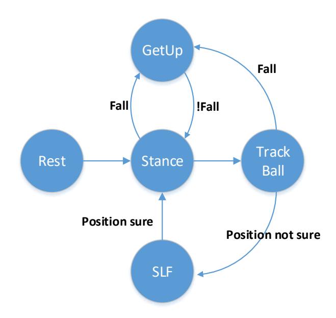 Fig.8. External State Machine
