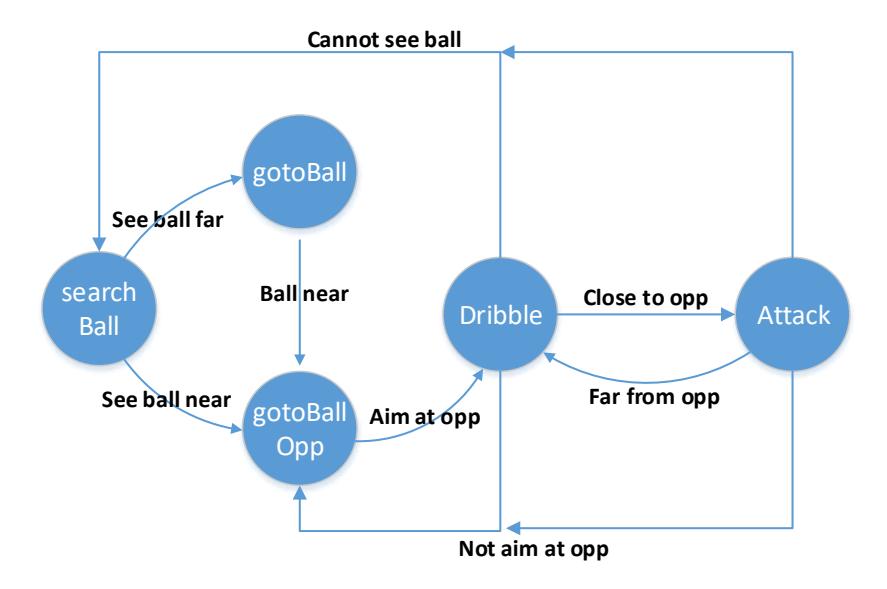 Fig.9. Internal State Machine (Track Ball Machine)