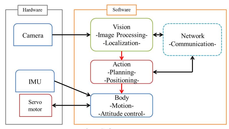 Software systems
