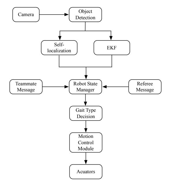 Fig. 3: Software Architecture