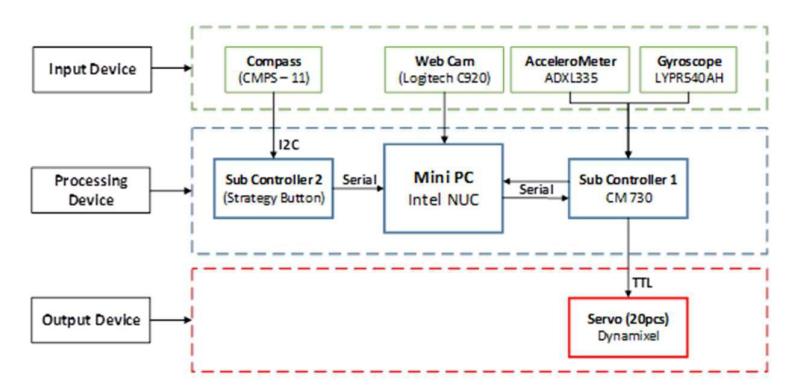 Fig. 1. Block diagram of the hardware system.