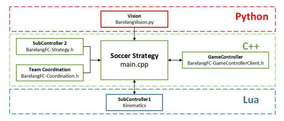 Fig. 2. Block diagram of the software system.