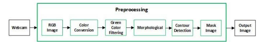 Fig. 4. Block diagram of preprocessing algorithm.