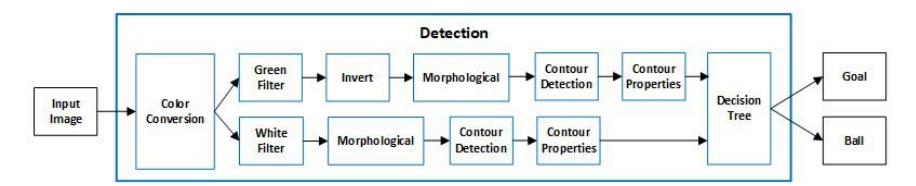 Fig. 6. Block diagram of detection algorithm.