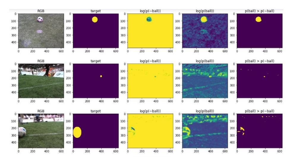 Fig. 3: Segmentation results of a FCN with less than 2000 parameters, achieving 99.4% accuracy on ball segmentation: ignoring penalty mark, far ball on edge of field, moving ball.