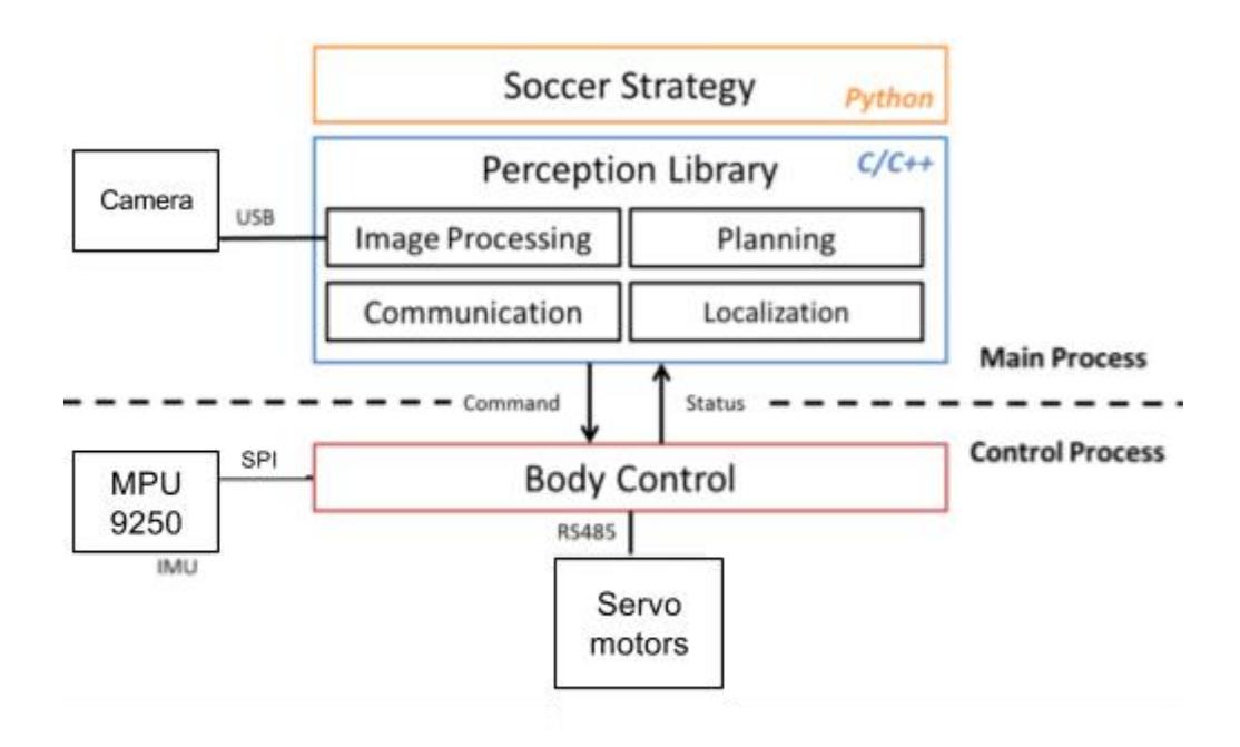 Fig. 3Overview of Software architecture