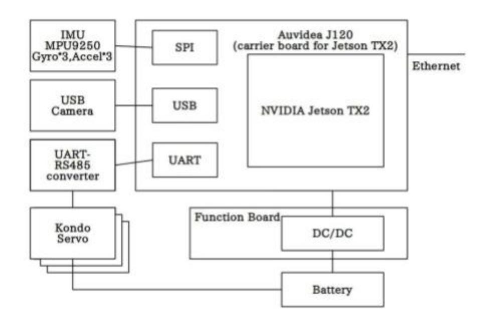 Fig. 4Overview of GankenKun-OP's Control System