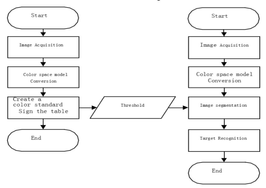 Fig.3.Target Ball Recognition System Flow Chart