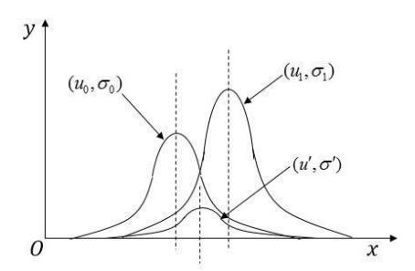 Fig.10.Gaussian distribution curve