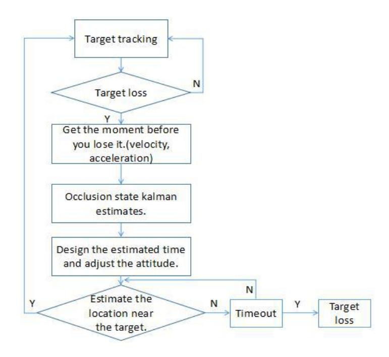 Fig.11. Block estimation flowchart