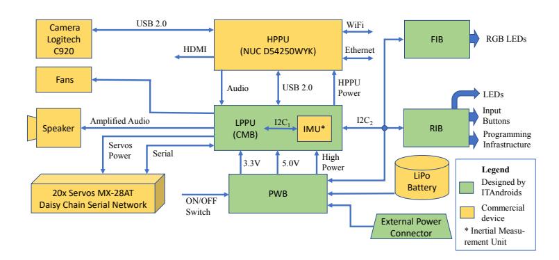 Chape Electronics Architecture.