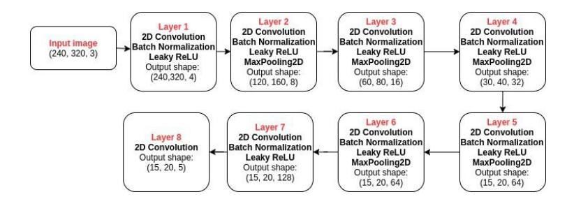 Flow chart of the convolutional neural network we built. The image show also the shape of the output data for each layer. The names for each function used within layers are defined in Keras documentation [6].