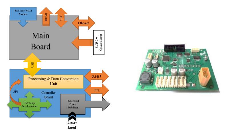 Left: overview of our electronic system. Right: our self-constructed controller board.