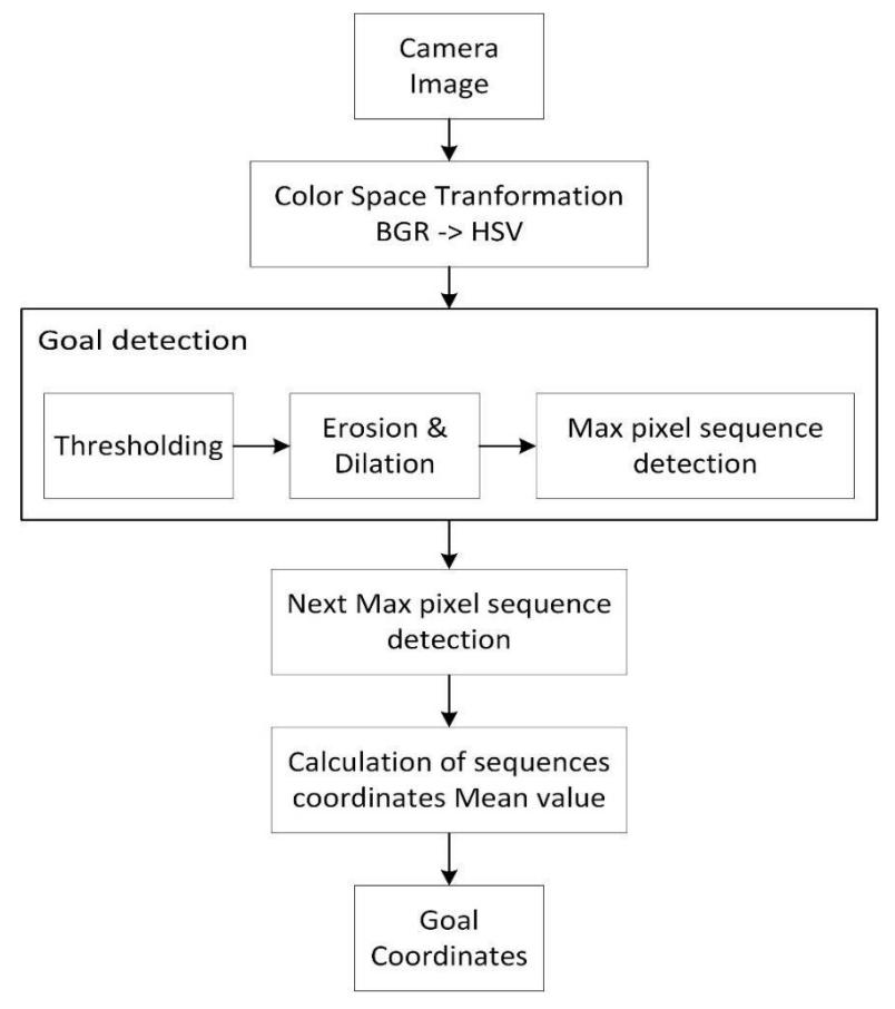 Fig. 3. Goal Recognition Algorithm