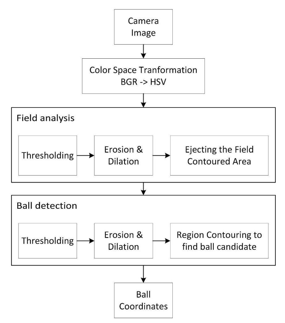 Fig. 4. Ball Recognition Algorithm