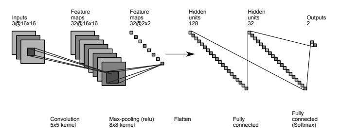Fig. 2: Architecture of the reduced ConvNet used for ball classification in the RoboCup 2017