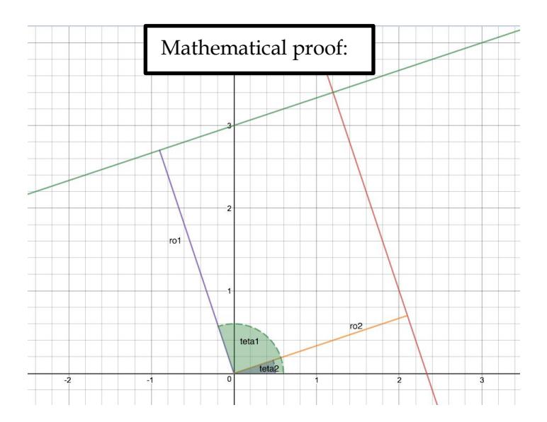 Figure 10: The process of the corner detection