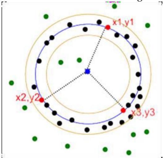 Figure 3: Supporting points for a circle shape