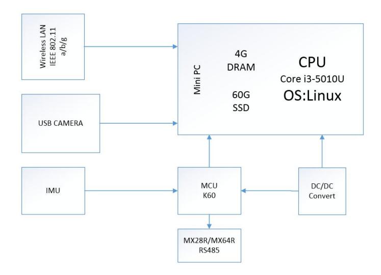 Fig. 2. Hardware System