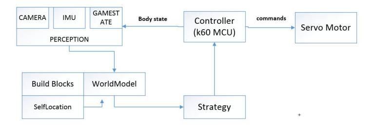Fig. 3. Software System