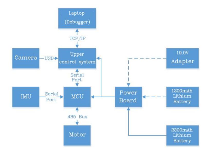 Fig. 4. Hardware System Hierarchy
