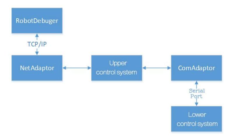 Fig. 5. Software System Hierarchy