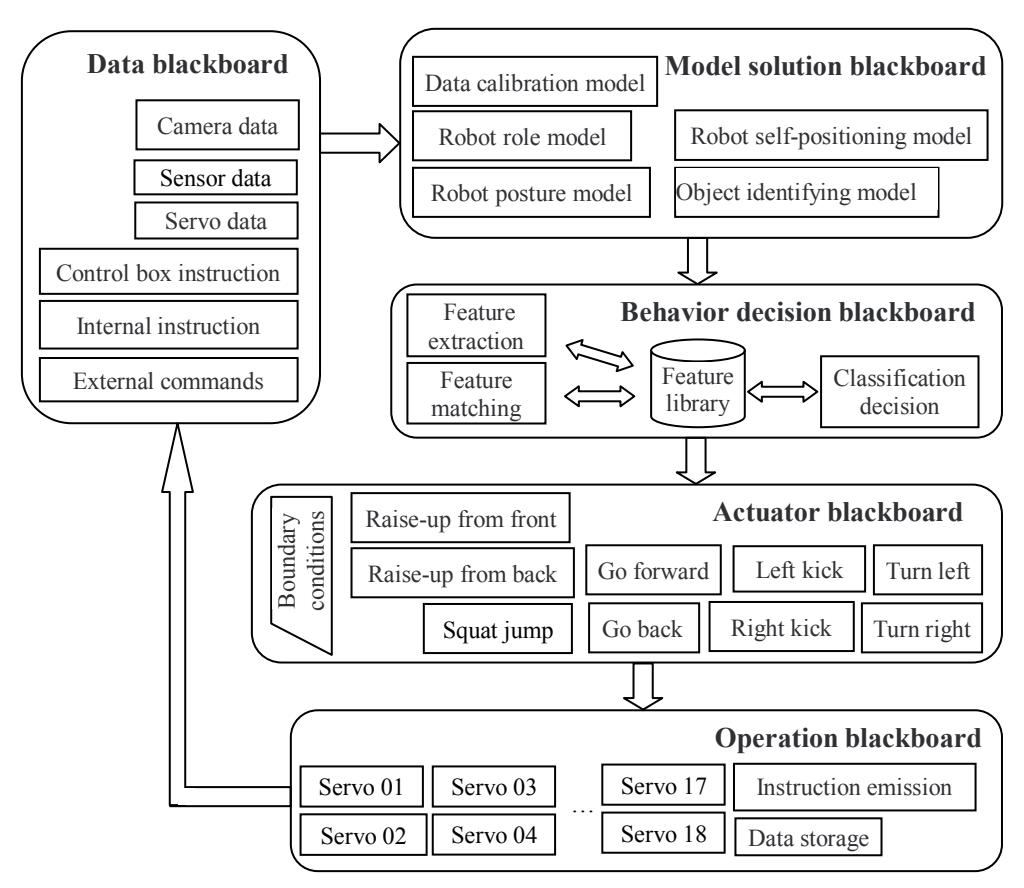 Software scheme of SYCU-Legendary humanoid robot based on blackboard architecture
