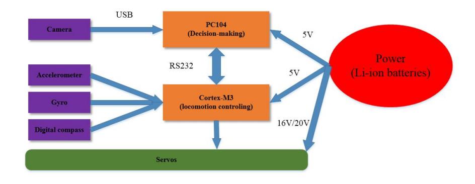 Electronics architecture for the robot
