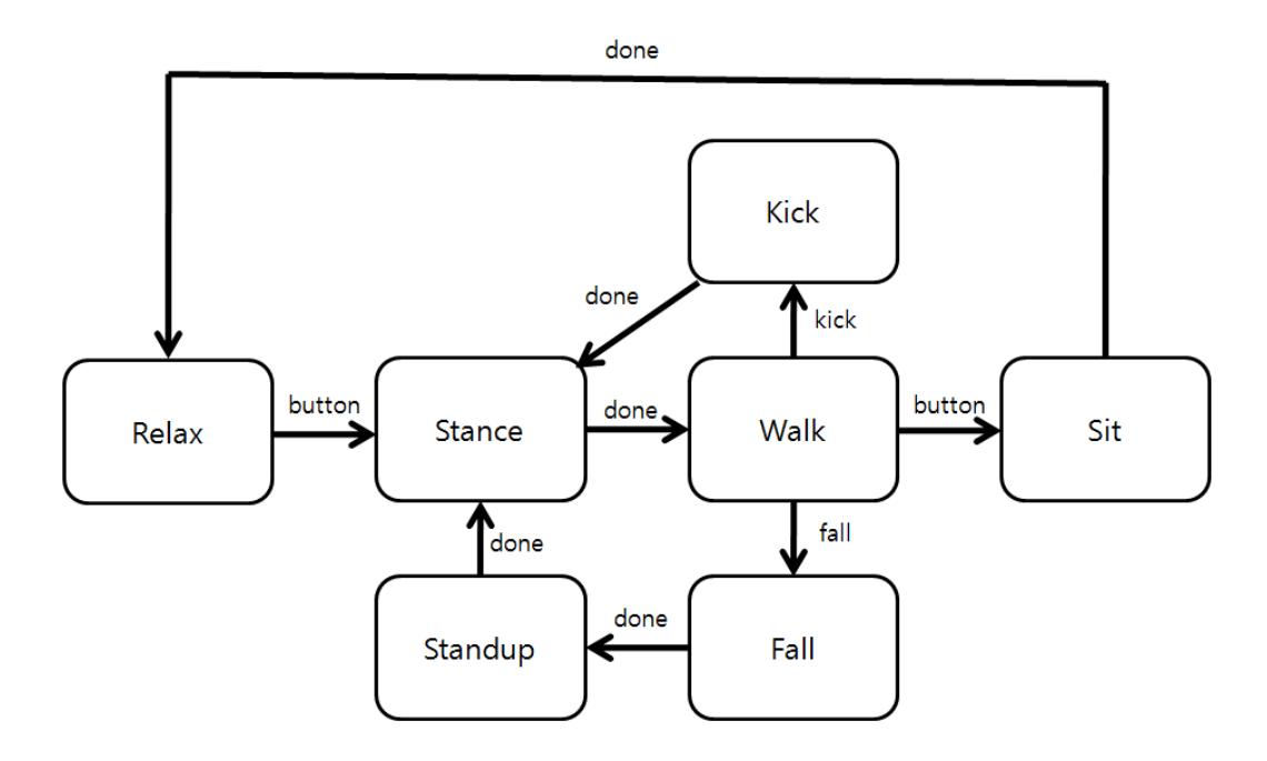 Basic Motion FSM