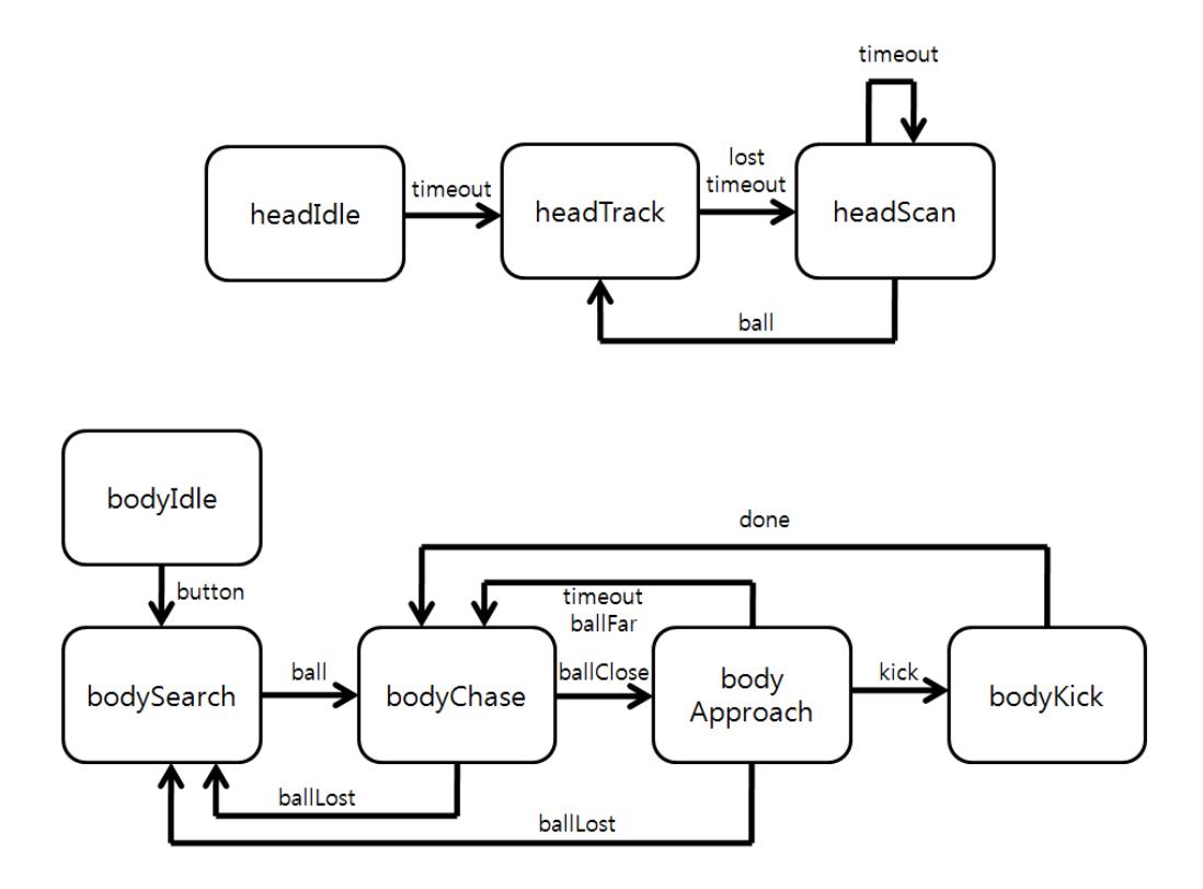 Body FSM and Head FSM