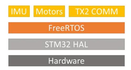Fig. 3. Software organization. The microcontroller executes 3 processes on top of FreeRTOS.
