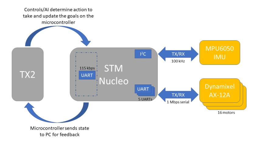 Fig. 4. Interfaces with NVIDIA Jetson TX2 and peripherals.