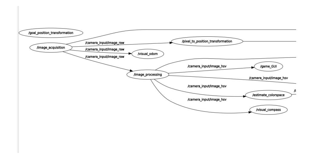 Fig. 5. ROS graph of computer vision inputs.