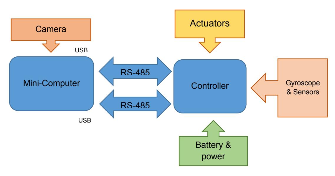 Fig.5 UD-Robot Device Connection