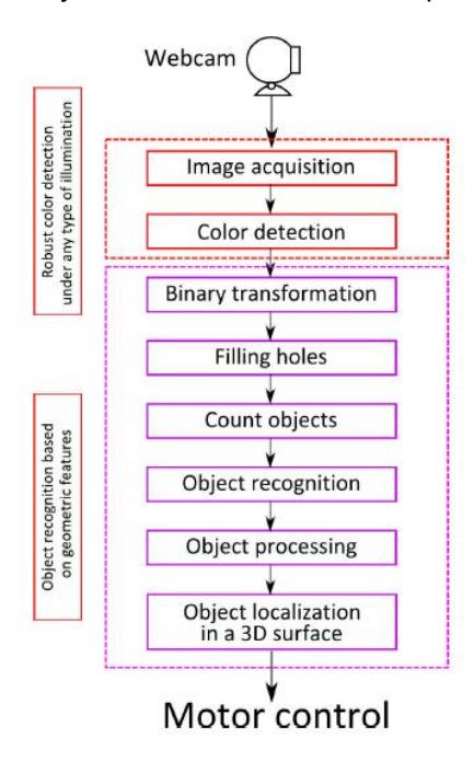 Fig. 6. Structure of Axis's vision algorithm for detecting balls