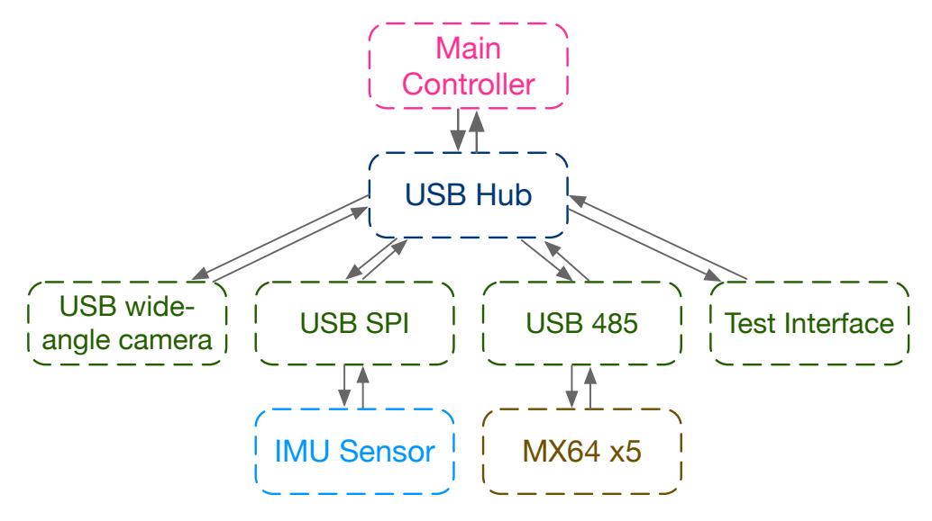 Hardware Architecture