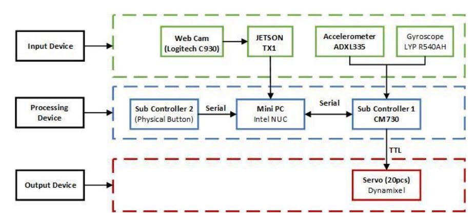 Fig. 1. Block diagram of hardware system.