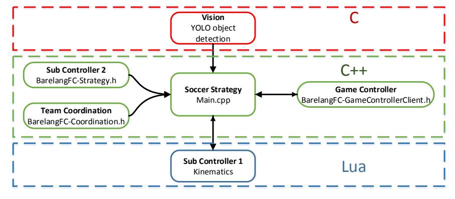 Fig. 2. Block diagram of software system.