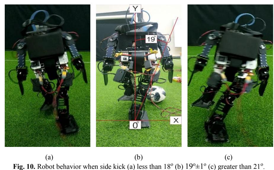 Fig. 10. Robot behavior when side kick (a) less than 18° (b) 19°±1° (c) greater than 21°