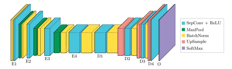The architecture of the network consists of a series of fully convolutonal encoding (E1–E4) and decoding (D1–D4) steps. A pixelwise softmax output layer provides the final classifications.