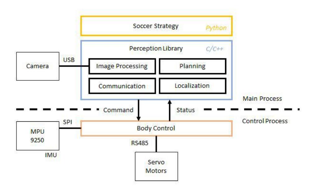 Fig. 2. Overview of Software architecture.