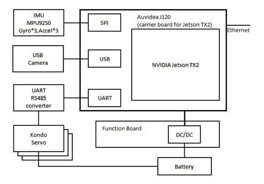 Fig. 3. Overview of Robot's Control System.
