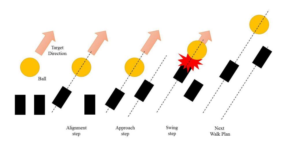 Fig. 6. Planning method of Walk-Kick.