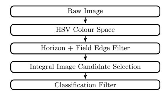 Vision pipeline overview.