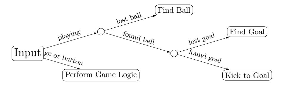 Simplified robot gameplay behaviour.
