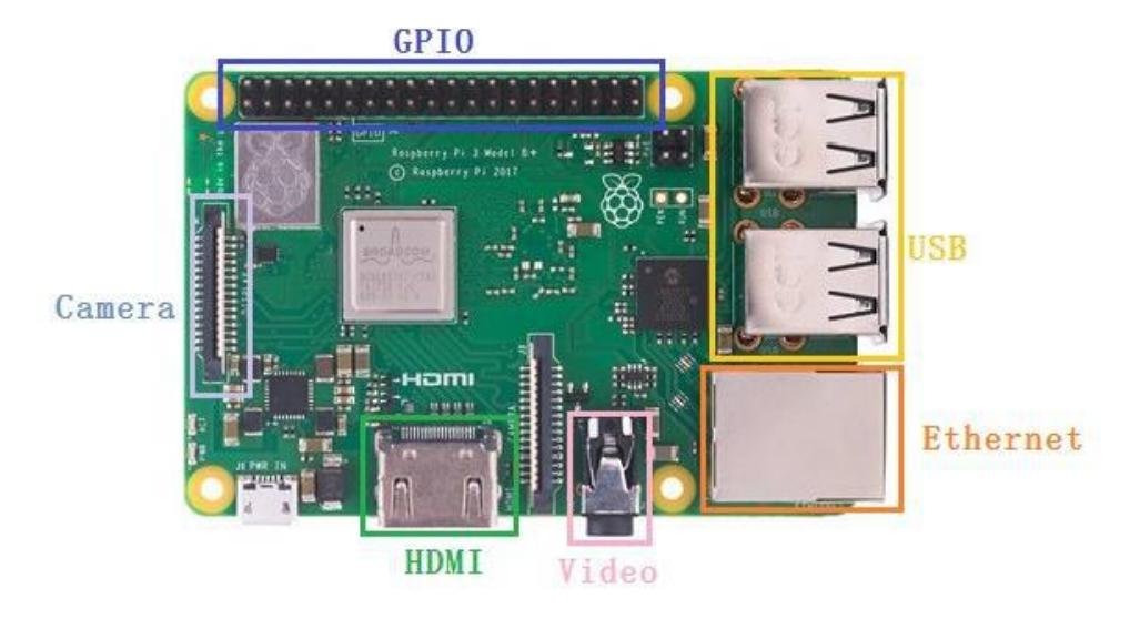 Fig. 2. The control system based on Raspberry Pi 3b+