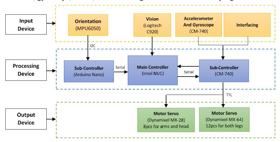 Block diagram electronic system of Ichiro Robot