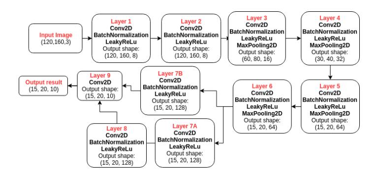 Fig. 6. Flow chart of the convolutional neural network we built. The image show also the shape of the output data for each layer. The names for each function used within layers are defined in Keras documentation [5].