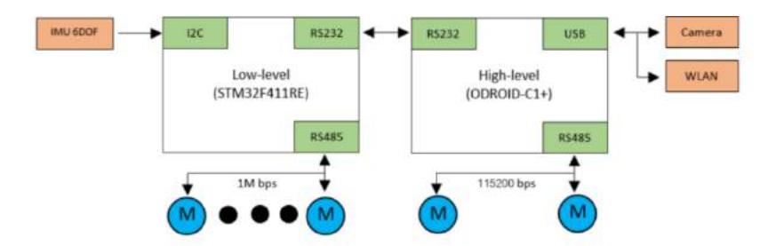 Fig. 2: System diagram of the computing system in the Hanuman-KMUTT Team