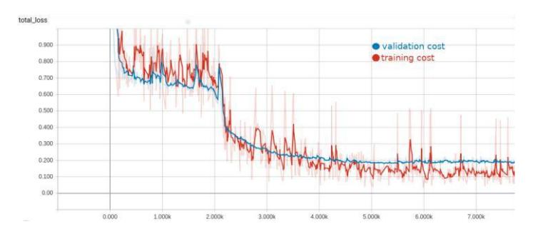 Convergence of the model for regression of field boundary.